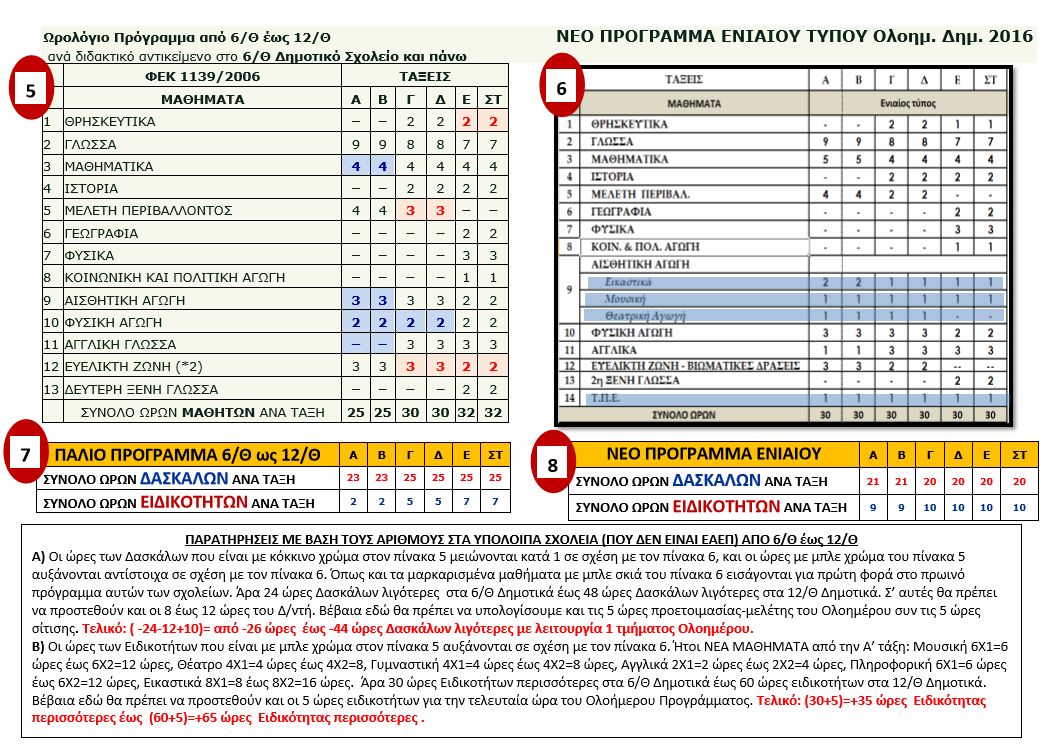 Σκέψεις, αριθμοί και συγκρίσεις του Νέου Ενιαίου Τύπου Ολοήμερου Δημοτικού με τα υπάρχοντα, alfavita.gr, Βασίλης Χατζής, Ολοήμερο