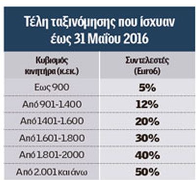 Οι νέες τιμές στα αυτοκίνητα και τα τέλη ταξινόμησης 